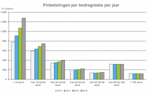 Pinbetalingen-per-bedragreeks-per-jaar-2012-2015